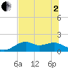 St. George Island tide chart for Monday, June 2, 2025