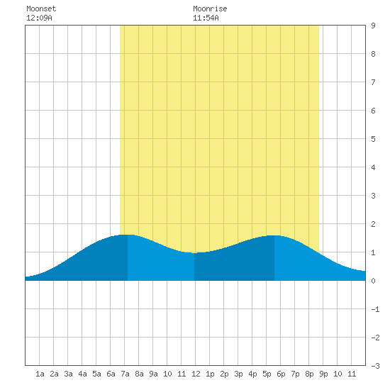 St. George Island tide chart for Monday, June 30, 2025