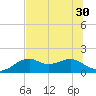St. George Island tide chart for Monday, June 30, 2025