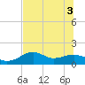 St. George Island tide chart for Tuesday, June 3, 2025