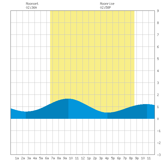 St. George Island tide chart for Wednesday, June 4, 2025