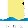 St. George Island tide chart for Wednesday, June 4, 2025