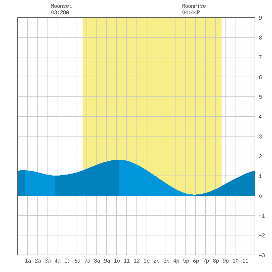 St. George Island tide chart for Friday, June 6, 2025