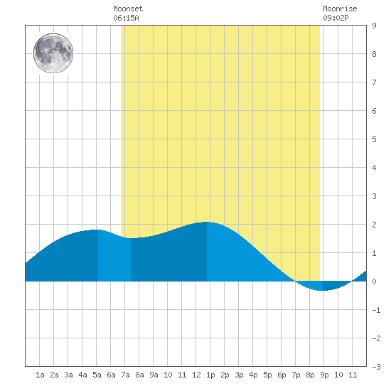 St. George Island tide chart for Thursday, July 10, 2025