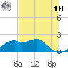 St. George Island tide chart for Thursday, July 10, 2025