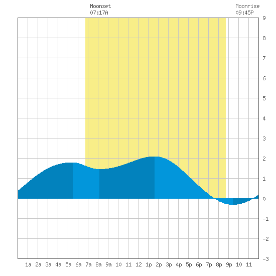 St. George Island tide chart for Friday, July 11, 2025