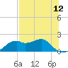 St. George Island tide chart for Saturday, July 12, 2025