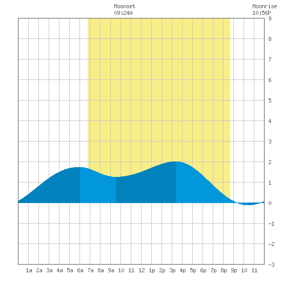 St. George Island tide chart for Sunday, July 13, 2025