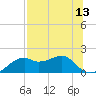 St. George Island tide chart for Sunday, July 13, 2025