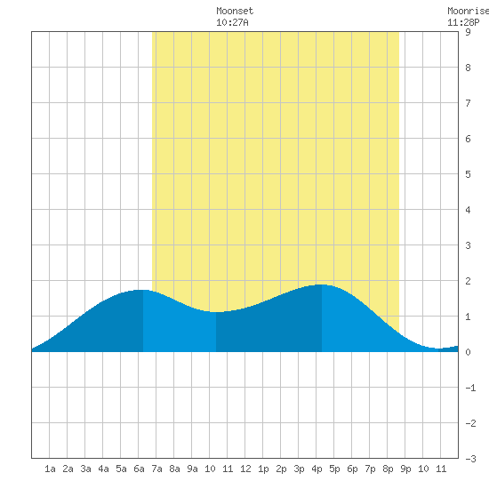 St. George Island tide chart for Monday, July 14, 2025