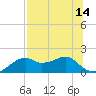 St. George Island tide chart for Monday, July 14, 2025