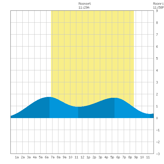 St. George Island tide chart for Tuesday, July 15, 2025