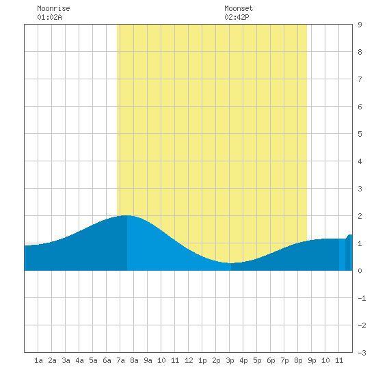 St. George Island tide chart for Friday, July 18, 2025
