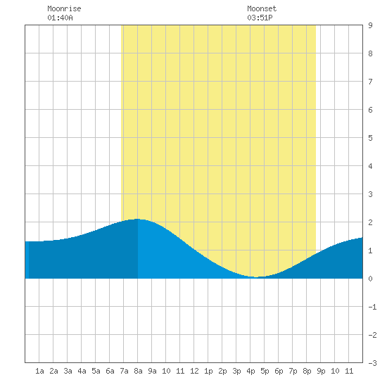 St. George Island tide chart for Saturday, July 19, 2025
