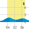 St. George Island tide chart for Tuesday, July 1, 2025