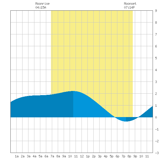 St. George Island tide chart for Tuesday, July 22, 2025