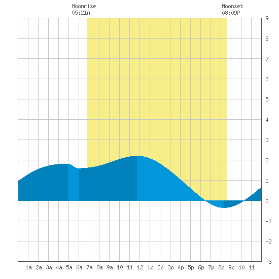 St. George Island tide chart for Wednesday, July 23, 2025