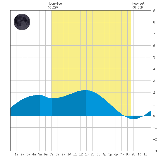 St. George Island tide chart for Thursday, July 24, 2025