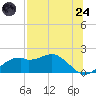 St. George Island tide chart for Thursday, July 24, 2025