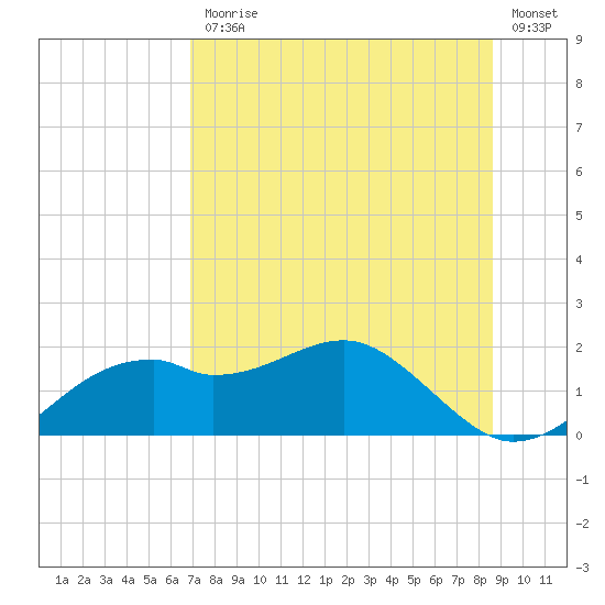 St. George Island tide chart for Friday, July 25, 2025