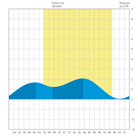 St. George Island tide chart for Saturday, July 26, 2025