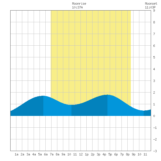 St. George Island tide chart for Monday, July 28, 2025