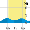 St. George Island tide chart for Tuesday, July 29, 2025