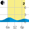 St. George Island tide chart for Wednesday, July 2, 2025