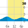 St. George Island tide chart for Wednesday, July 30, 2025