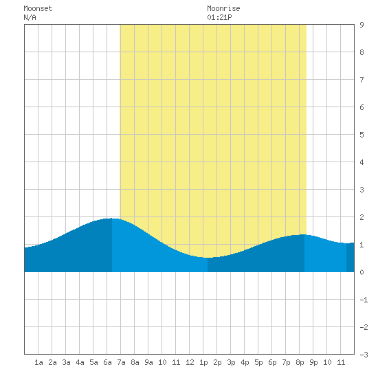 St. George Island tide chart for Thursday, July 31, 2025