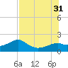 St. George Island tide chart for Thursday, July 31, 2025