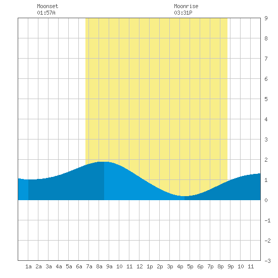 St. George Island tide chart for Friday, July 4, 2025