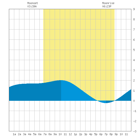St. George Island tide chart for Monday, July 7, 2025