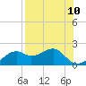 St. George Island tide chart for Sunday, August 10, 2025