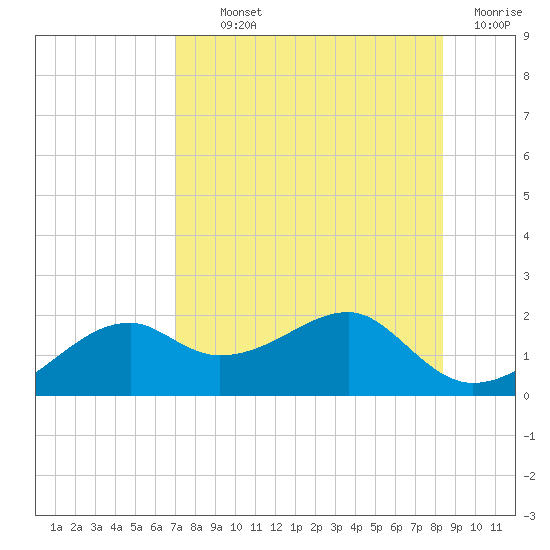 St. George Island tide chart for Monday, August 11, 2025