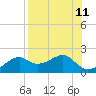 St. George Island tide chart for Monday, August 11, 2025