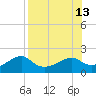 St. George Island tide chart for Wednesday, August 13, 2025