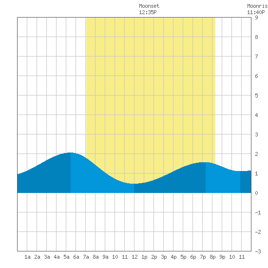 St. George Island tide chart for Thursday, August 14, 2025
