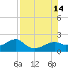 St. George Island tide chart for Thursday, August 14, 2025