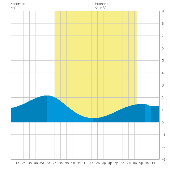 St. George Island tide chart for Friday, August 15, 2025