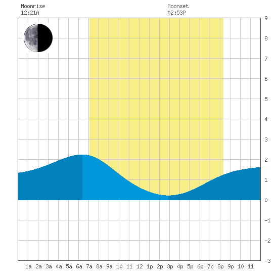 St. George Island tide chart for Saturday, August 16, 2025