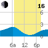 St. George Island tide chart for Saturday, August 16, 2025