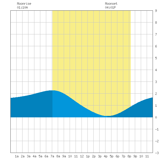 St. George Island tide chart for Sunday, August 17, 2025
