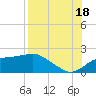 St. George Island tide chart for Monday, August 18, 2025