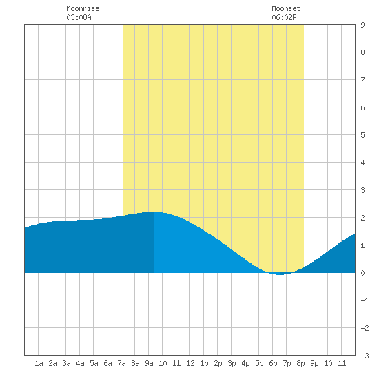 St. George Island tide chart for Tuesday, August 19, 2025