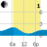 St. George Island tide chart for Friday, August 1, 2025
