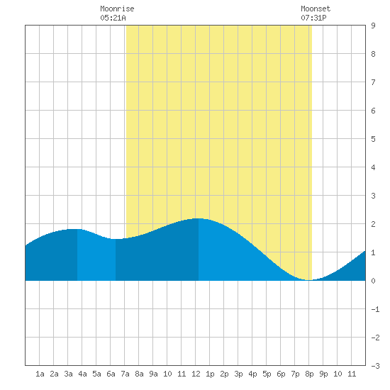 St. George Island tide chart for Thursday, August 21, 2025