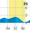 St. George Island tide chart for Thursday, August 21, 2025
