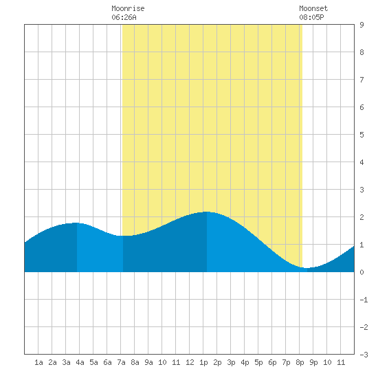 St. George Island tide chart for Friday, August 22, 2025