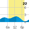St. George Island tide chart for Friday, August 22, 2025
